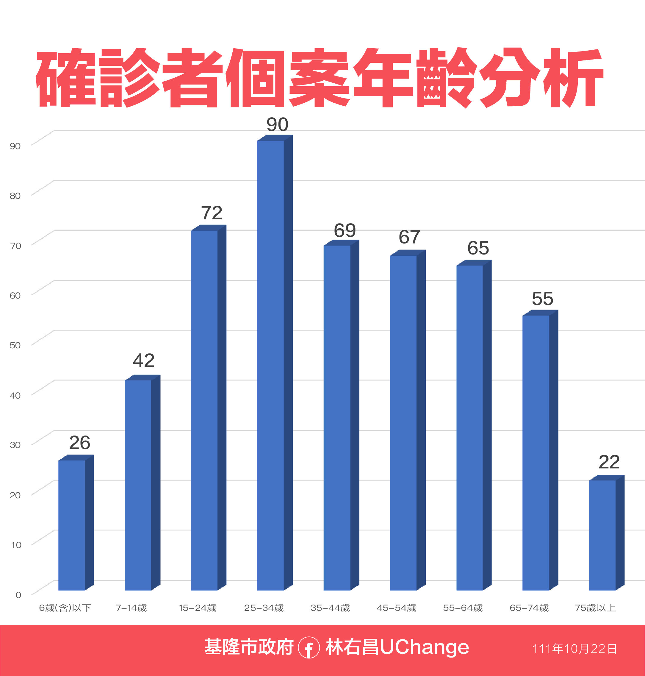 ▲1022基隆疫情資料。（圖／基隆市政府提供）