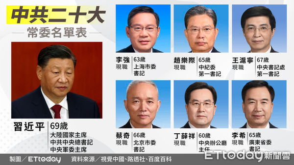 ▲中共政治局新任常委名單及現職。（圖／ETtoday視覺中心）