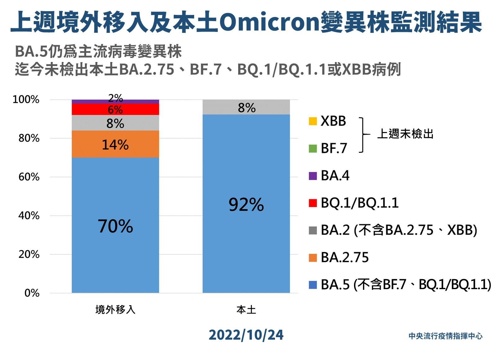 ▲▼10/24上週境外移入及本土Omicron變異株監測結果。（圖／指揮中心提供）