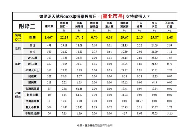 ▲▼中廣與蓋洛普徵信民調。（圖／中廣．蓋洛普徵信提供）