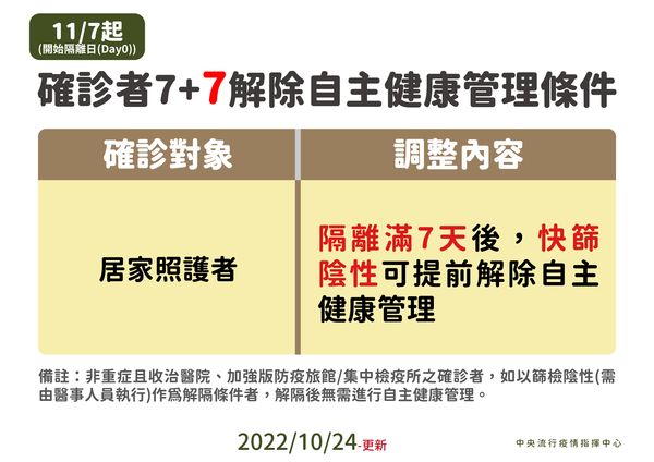 ▲▼10/24確診者自我管理調整。（圖／指揮中心提供）