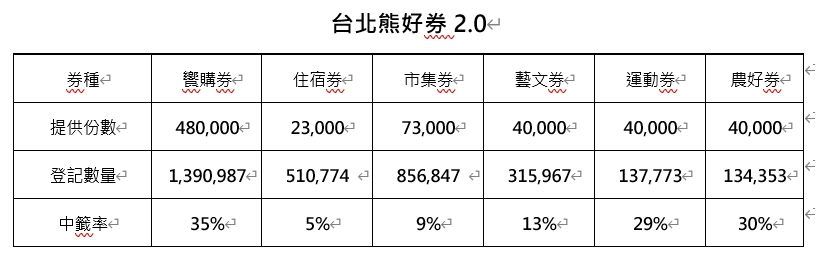 ▲▼台北熊好券2.0登記人數。（圖／台北市政府提供）