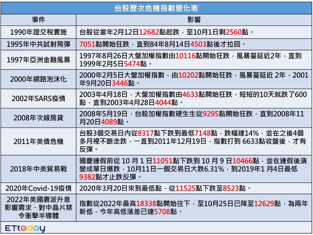 ▲台股歷次危機變化表。（圖／記者吳珍儀製表）