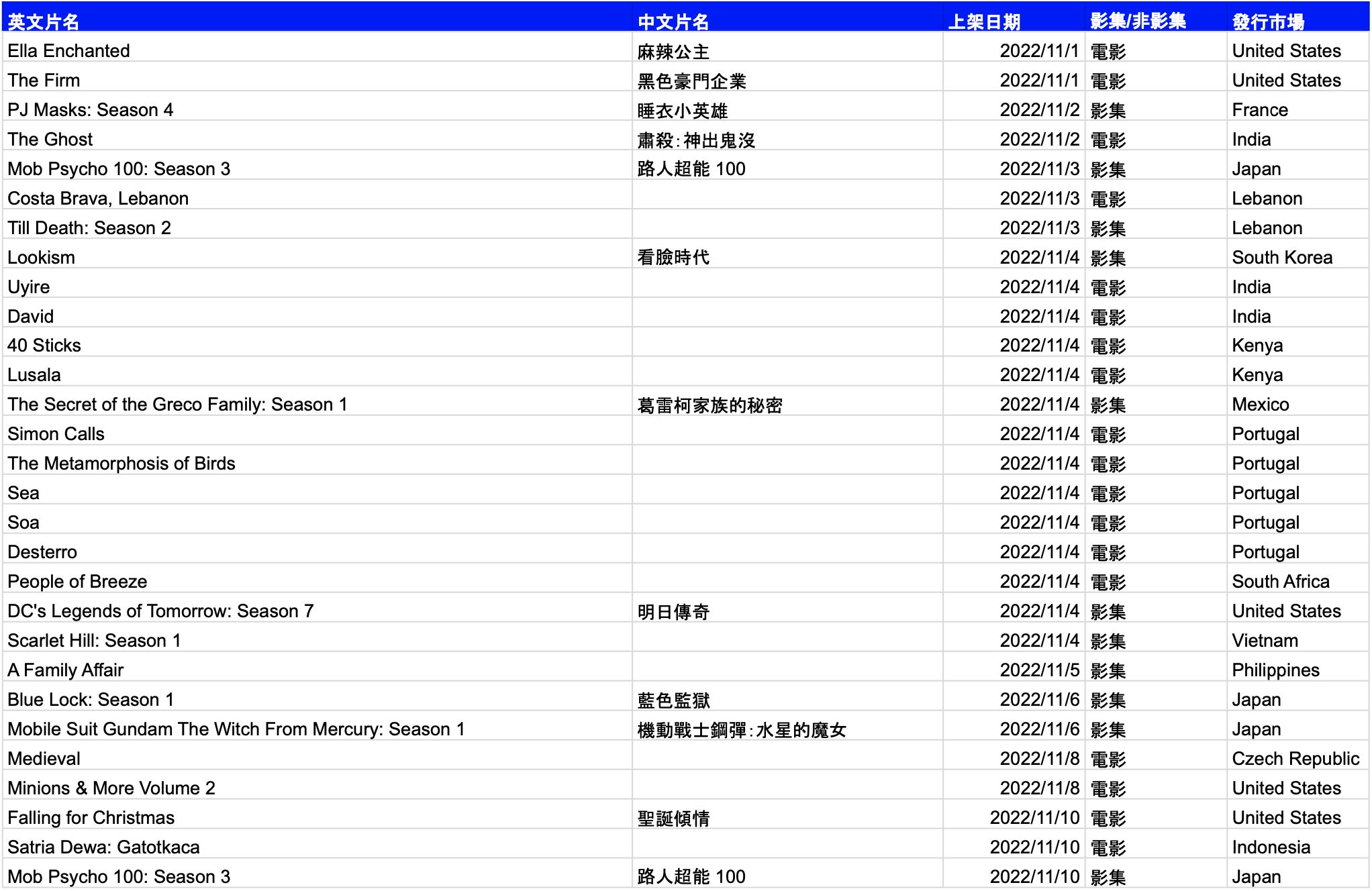 圖 Netflix十一月片單(含上架&下架)