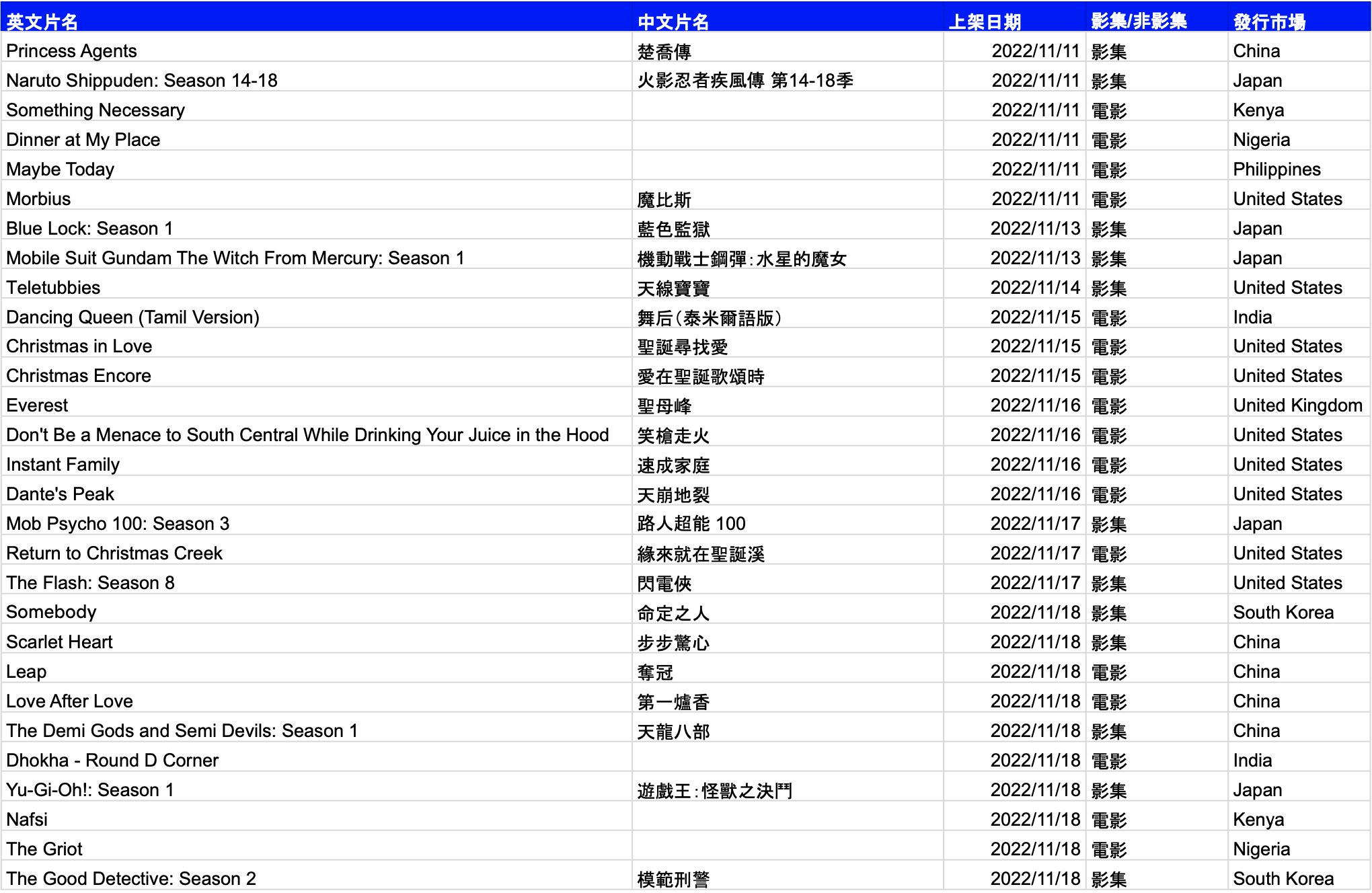 圖 Netflix十一月片單(含上架&下架)