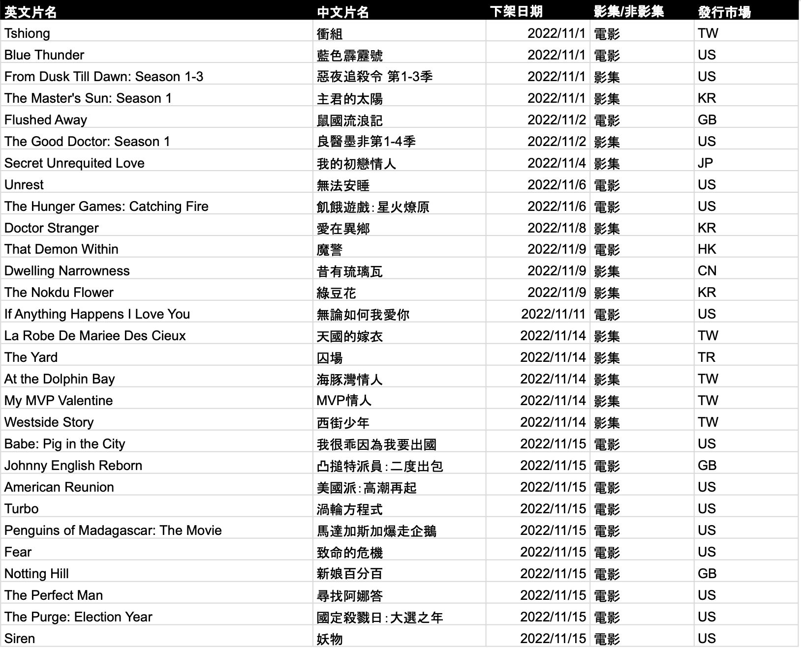 圖 Netflix十一月片單(含上架&下架)