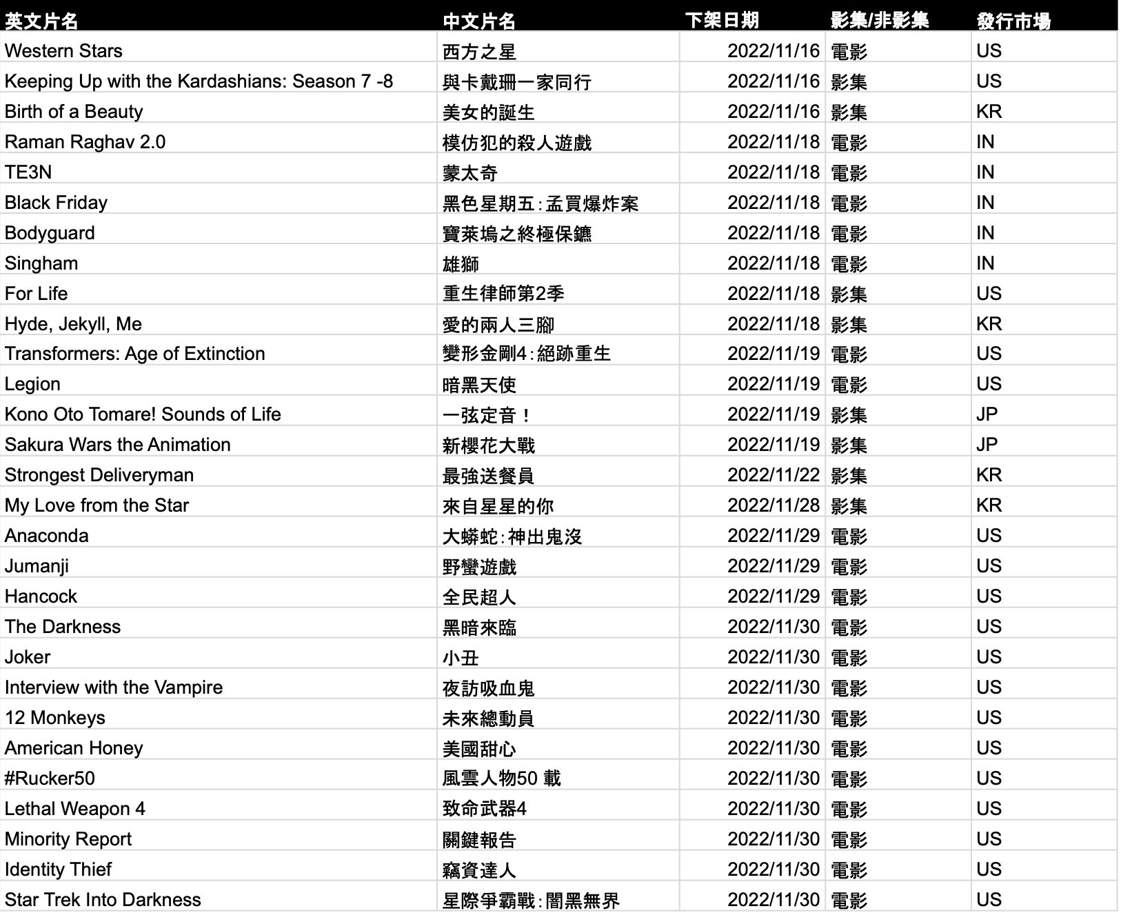 圖 Netflix十一月片單(含上架&下架)