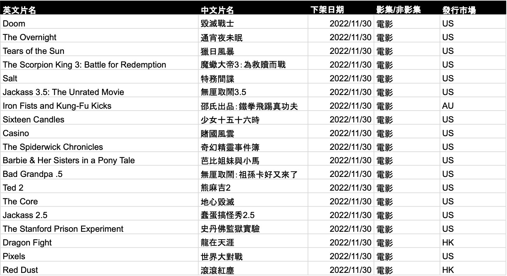 圖 Netflix十一月片單(含上架&下架)