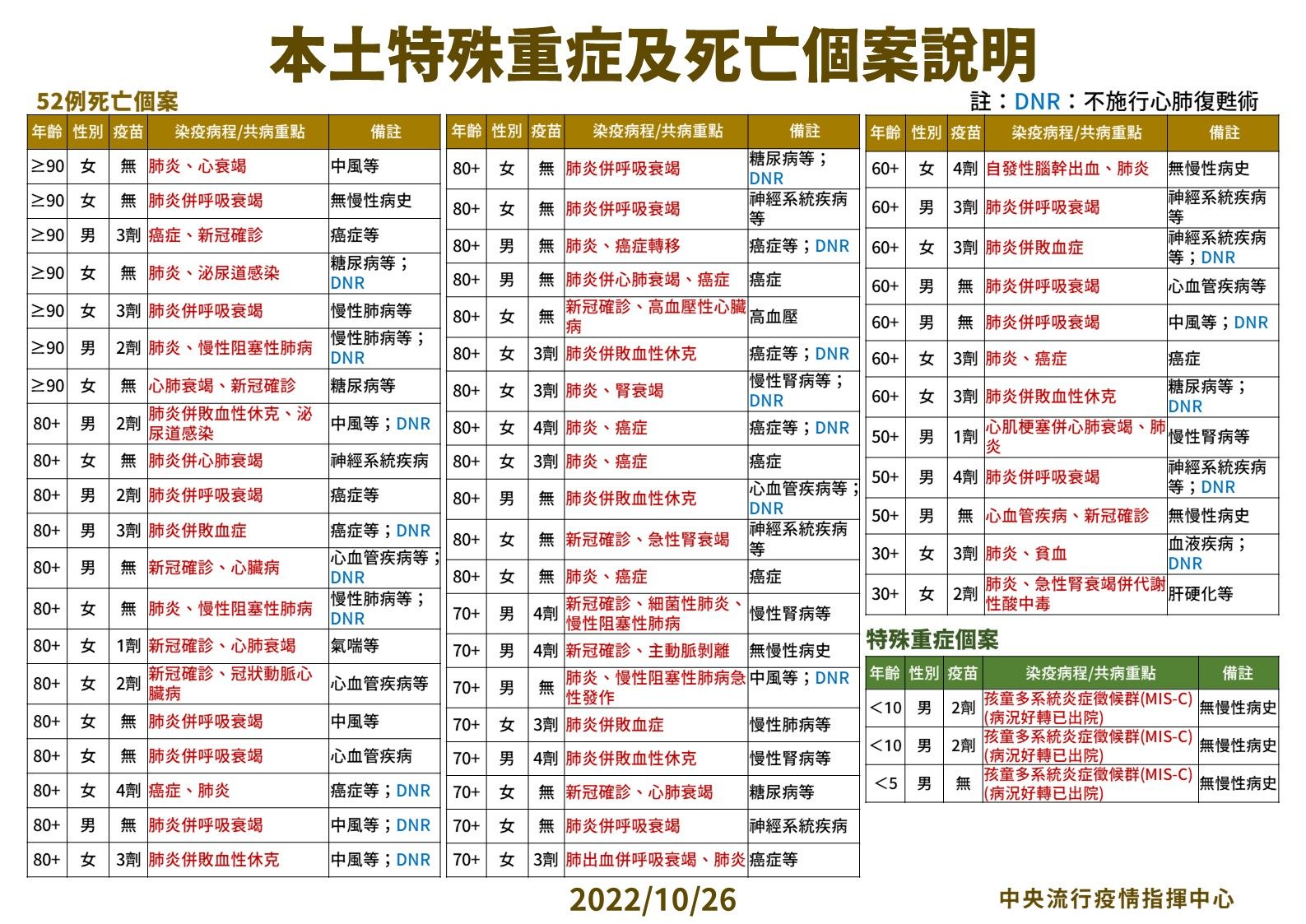 ▲▼10/26本土病例分析。（圖／指揮中心提供）