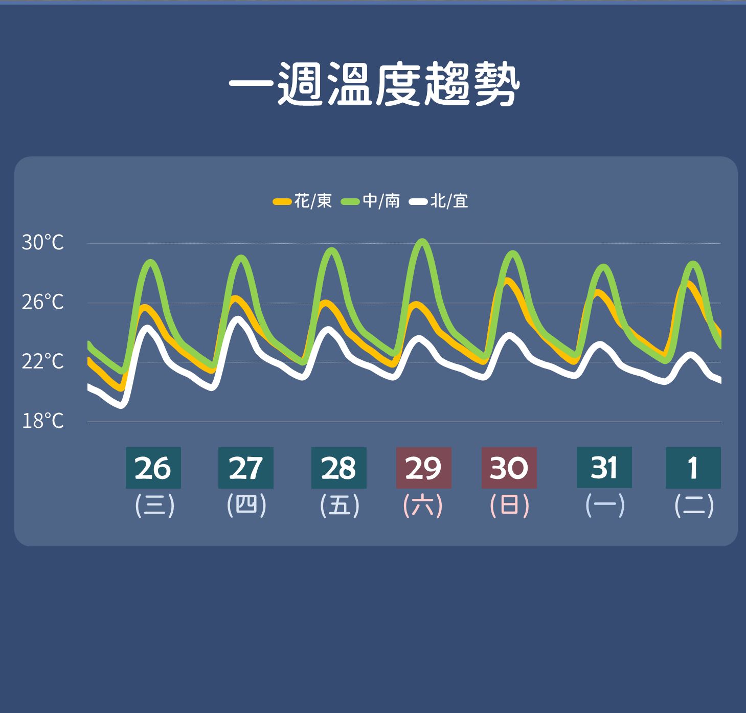 ▲▼未來一週雨量、溫度趨勢預測。（圖／氣象局）