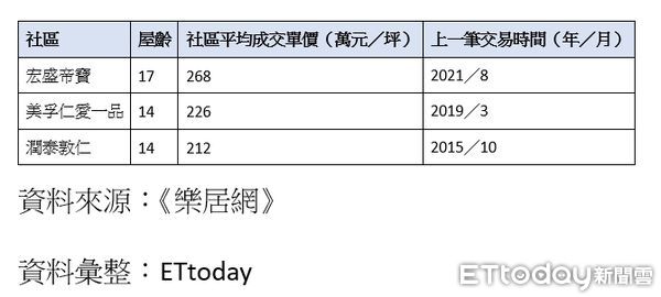 ▲▼仁愛路豪宅近期交易狀況。（表／ET彙整）