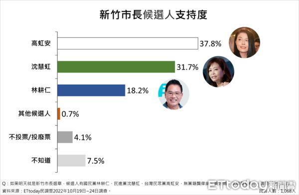 ▲▼新竹市長選情調查1026。（圖／ETtoday民調雲）