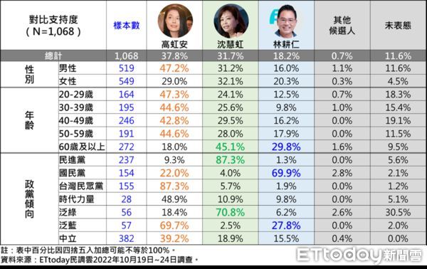 ▲▼新竹市長選情調查1026。（圖／ETtoday民調雲）