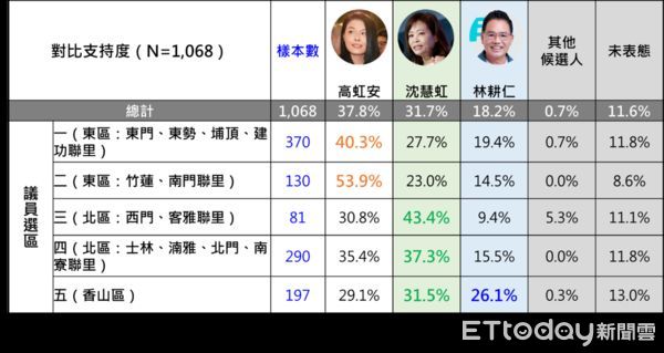 ▲▼新竹市長選情調查1026。（圖／ETtoday民調雲）