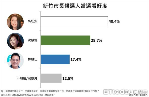 ▲▼新竹市長選情調查1026。（圖／ETtoday民調雲）