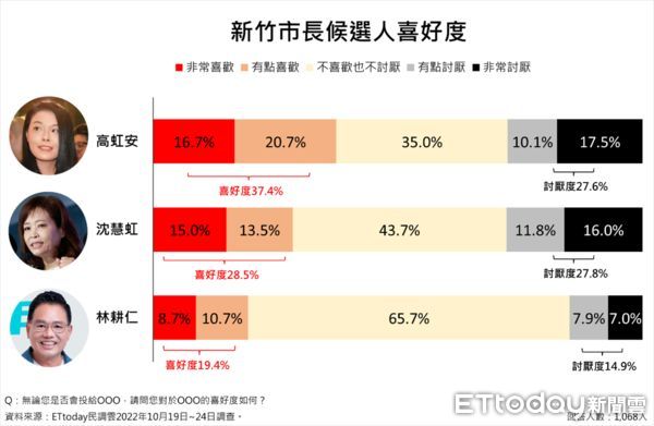 ▲▼新竹市長選情調查1026。（圖／ETtoday民調雲）