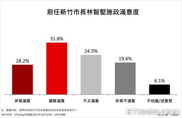 ▲▼新竹市長選情調查1026。（圖／ETtoday民調雲）