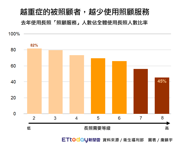 ▲台灣長照家庭圖鑑專題圖表。（圖／記者唐鎮宇）