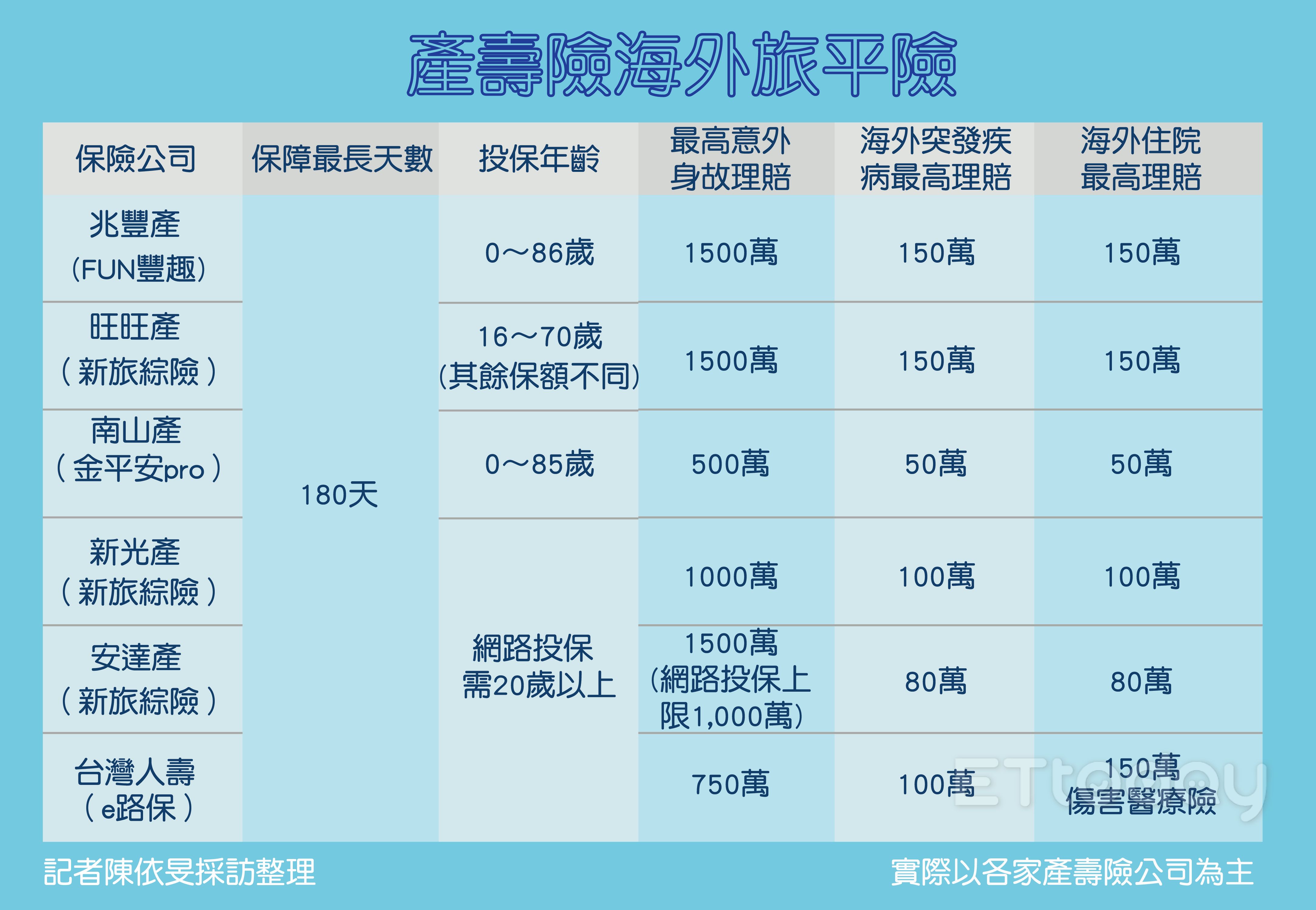 ▲▼             。（圖／記者陳依旻製表）