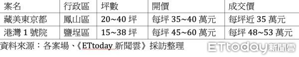 ▲▼高雄,新案,銷售,亮點,港灣1號院,藏美東京都,成交。（圖／記者陳建宇攝）