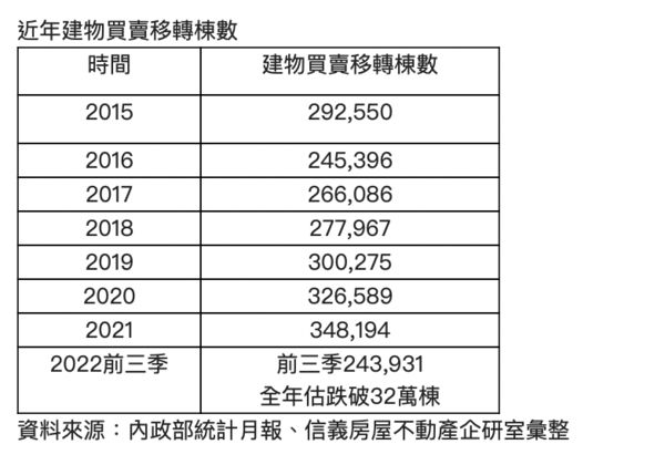 ▲▼             。（圖／信義房屋提供）