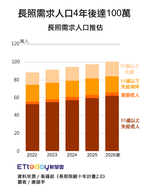 ▲台灣長照家庭圖鑑專題圖表