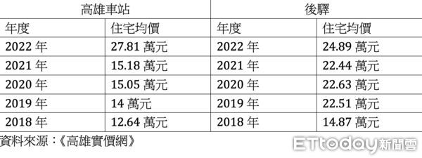 ▲▼高雄車站,新站,站東路,通車,店面,完工,租金,房價,後驛,信義房屋,東森房屋。（圖／記者陳建宇攝）