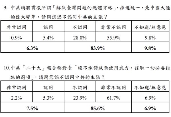 ▲▼民調：9成民眾反對中共20大「不放棄使用武力」報告內容。（圖／陸委會提供）