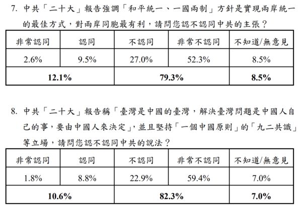 ▲▼民調：9成民眾反對中共20大「不放棄使用武力」報告內容。（圖／陸委會提供）