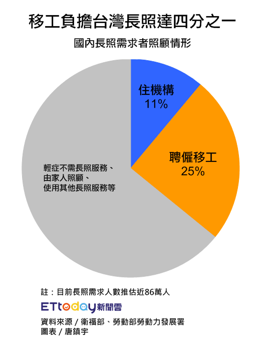 ▲台灣長照家庭圖鑑圖表調整，長照需求分佈（圖／記者唐鎮宇攝）