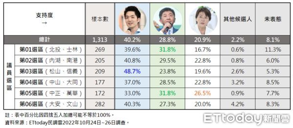 ▲2022台北市長民調。（圖／《ETtoday新聞雲》）