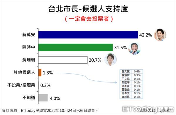 ▲2022台北市長民調。（圖／《ETtoday新聞雲》）