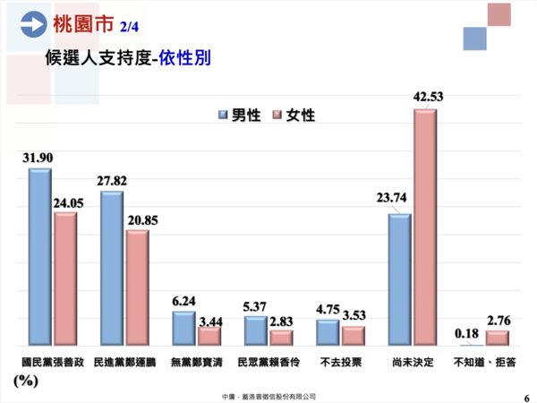 ▲▼中廣、蓋洛普徵信桃園市長選舉民調。（圖／中廣提供） 