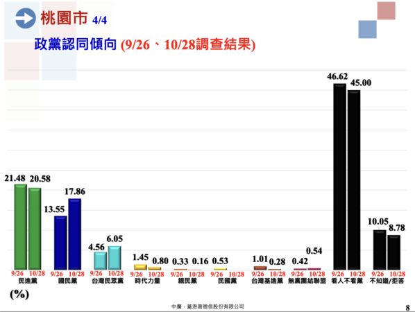 ▲▼中廣、蓋洛普徵信桃園市長選舉民調。（圖／中廣提供） 