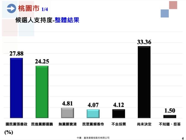 ▲▼中廣、蓋洛普徵信桃園市長選舉民調。（圖／中廣提供） 