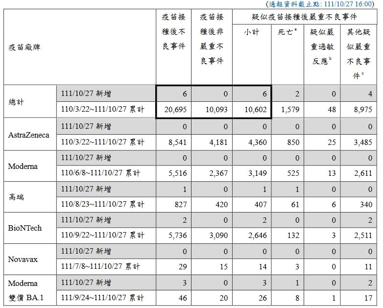 ▲▼新冠疫苗接種後不良事件通報。（圖／指揮中心提供）