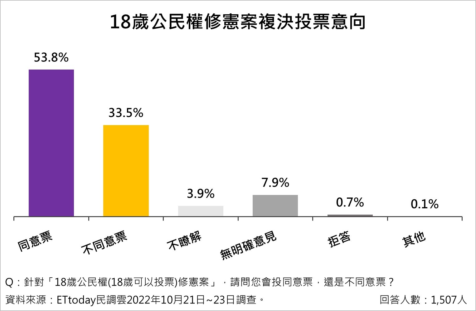 ▲▼公民權,修憲,18歲公民投票權,抗中保台,台灣,主權,民調。（圖／資料照）