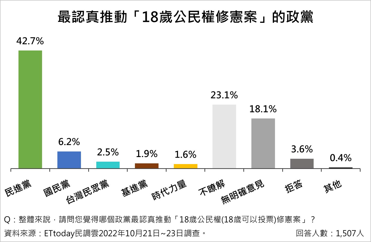 ▲▼公民權,修憲,18歲公民投票權,抗中保台,台灣,主權,民調。（圖／資料照）