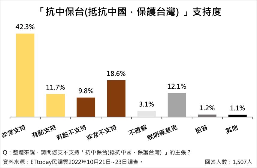 ▲▼公民權,修憲,18歲公民投票權,抗中保台,台灣,主權,民調。（圖／資料照）