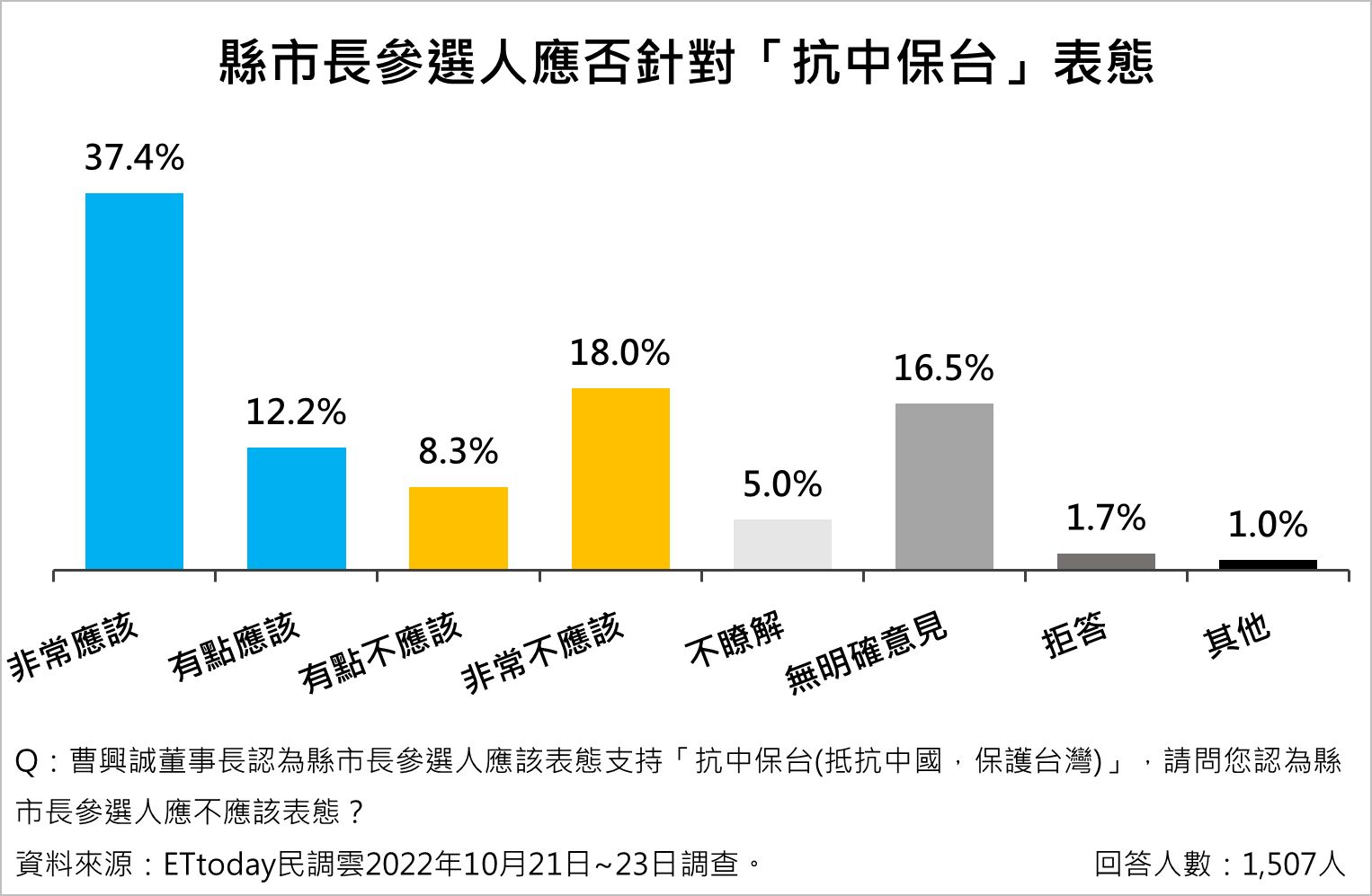 ▲▼公民權,修憲,18歲公民投票權,抗中保台,台灣,主權,民調。（圖／資料照）