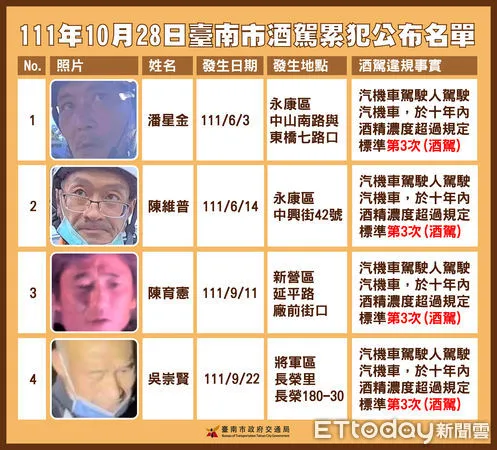 ▲台南市28日公布第12批酒（毒）駕累犯名單，這次公布4名累犯違規人，累計公布61人。（圖／記者林悅翻攝）