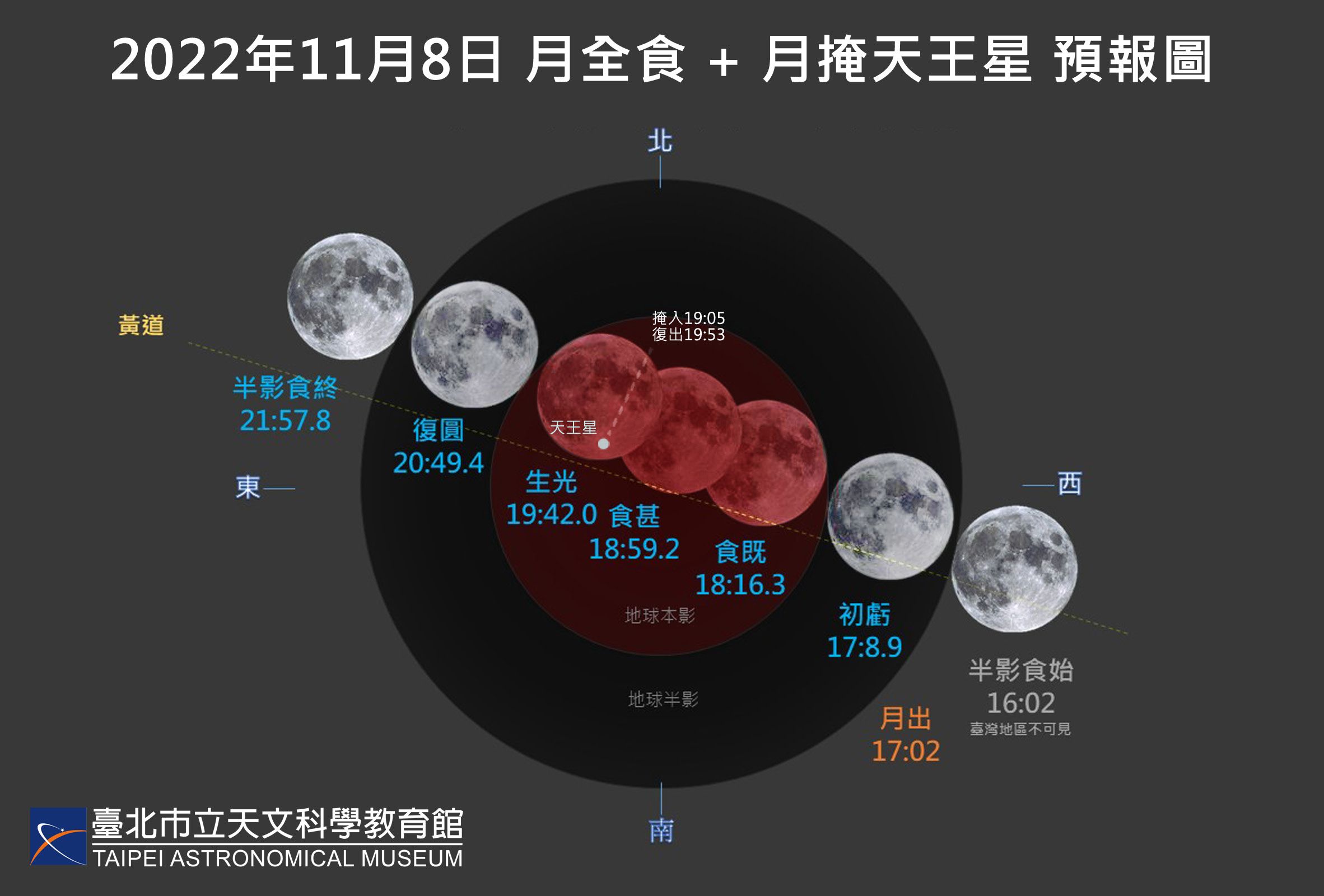 ▲錯過等千年，月全食掩天王星11月8日登場。（圖／台北市立天文館提供）