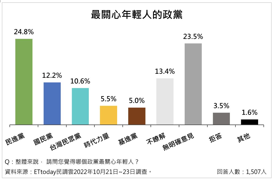 ▲▼      民調／18歲公民權修憲案　四成三民眾會投同意　最關心年輕人政黨出爐       。（圖／民調雲）