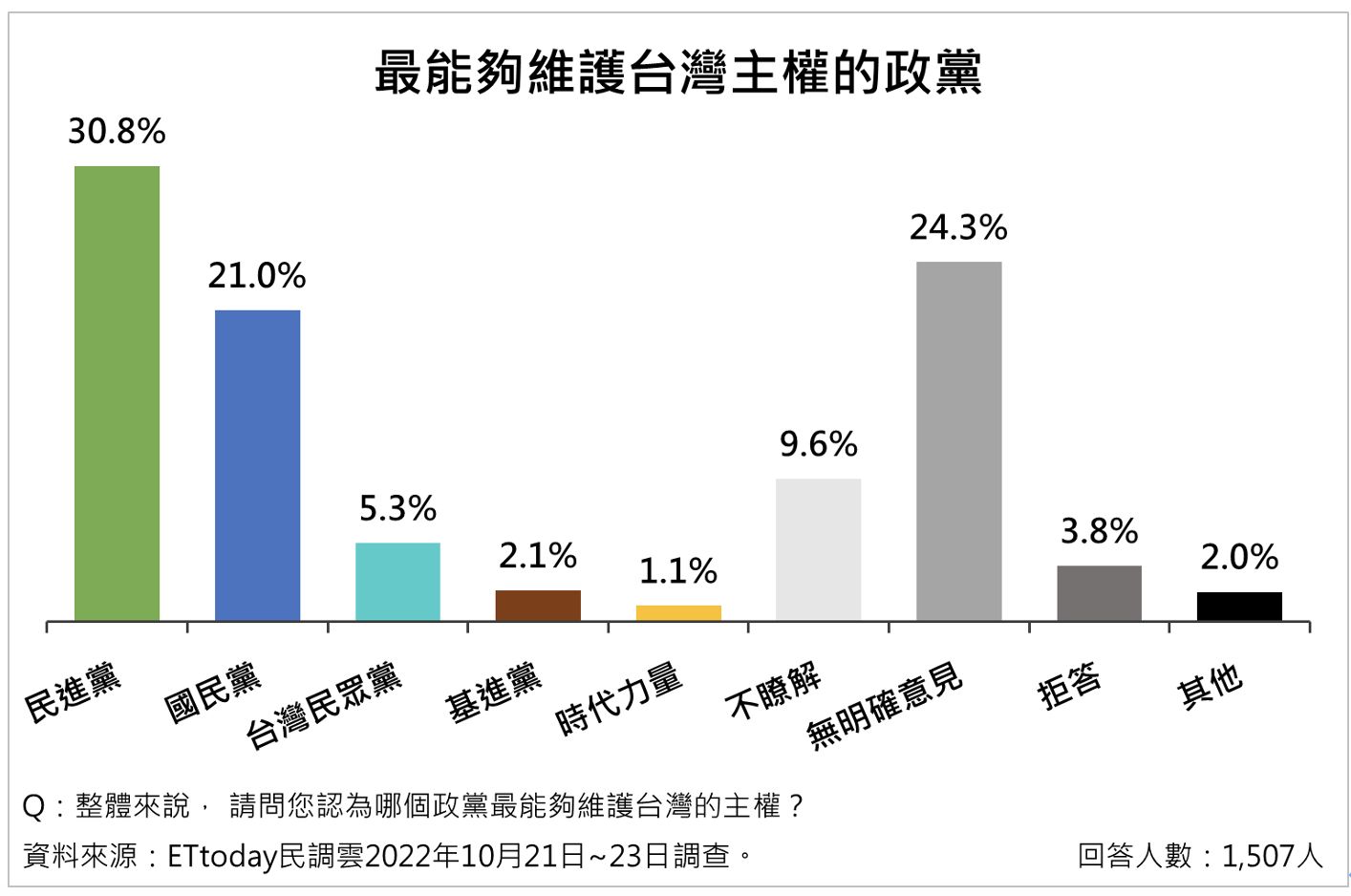 ▲▼      民調／18歲公民權修憲案　四成三民眾會投同意　最關心年輕人政黨出爐       。（圖／民調雲）