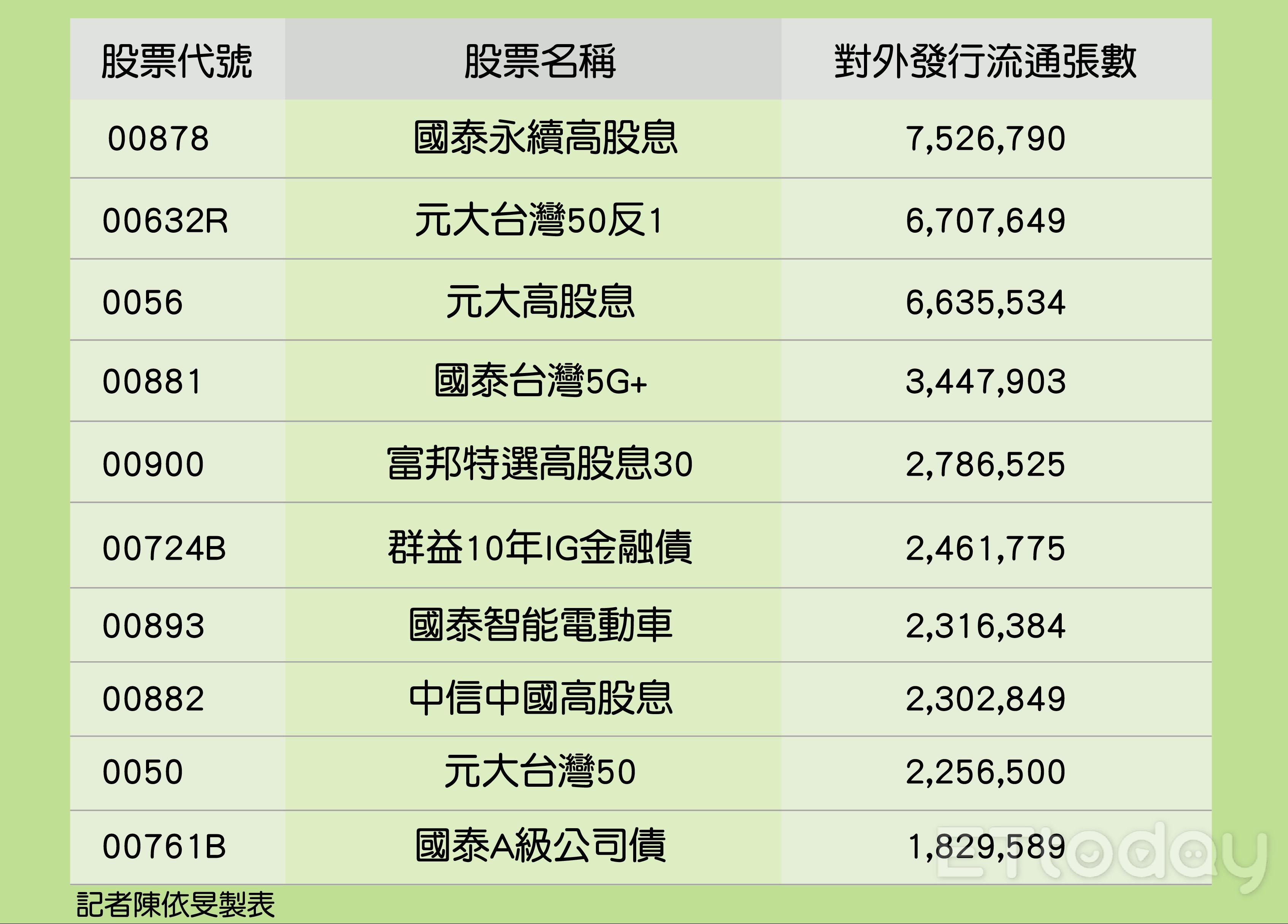 ▲台灣ETF發行流通量排行榜。（圖／記者陳依旻製表）