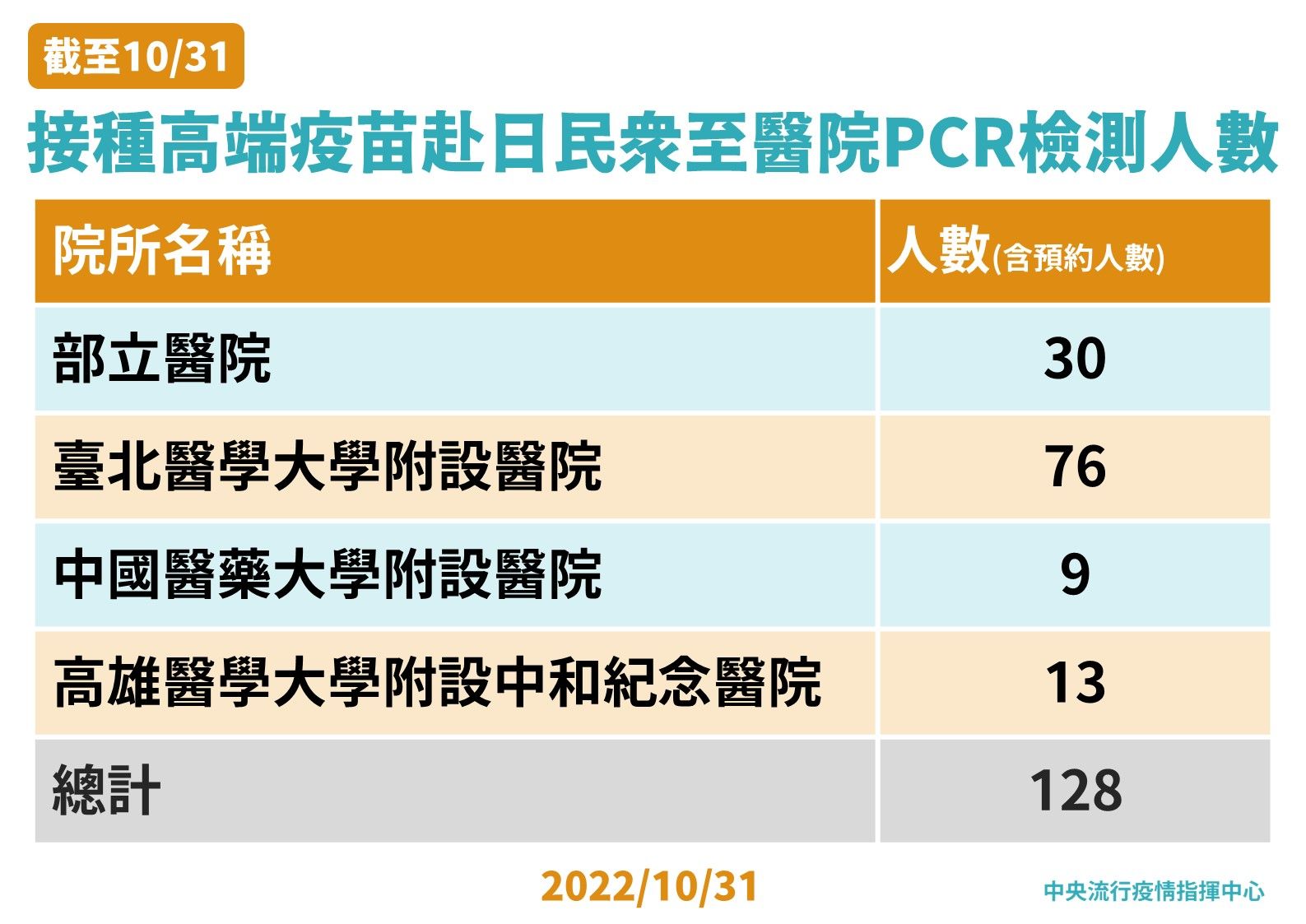 ▲▼接種高端疫苗赴日民眾至醫院PCR預約人數。（圖／指揮中心提供）