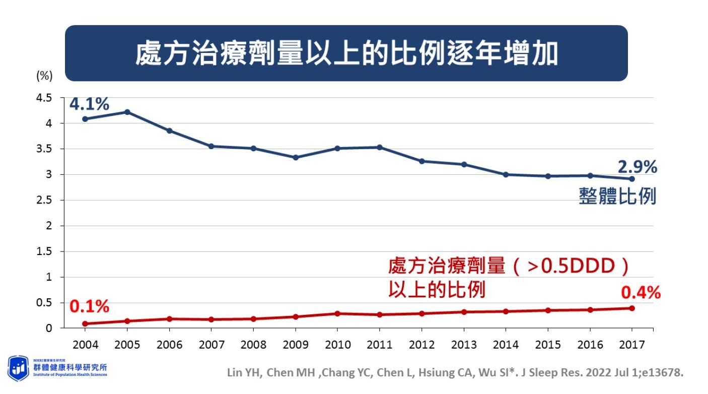 台灣孕婦使用鎮靜安眠藥比例逐年下降。（圖／國衛院提供）