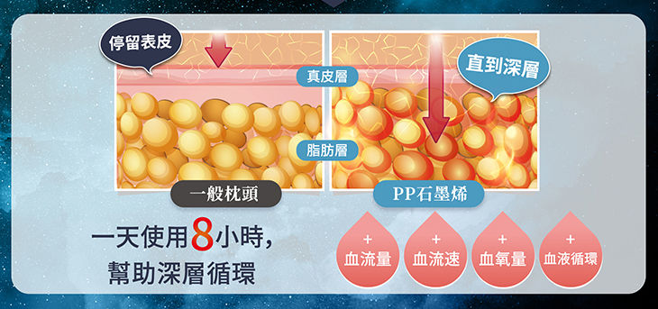 ▲▼睡眠障礙,枕頭,石墨烯減壓枕。（圖／業者提供）