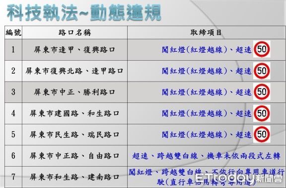 ▲屏東警分局擬訂6大交通改策略，降低交通事故發生。             。（圖／記者陳崑福翻攝，下同）