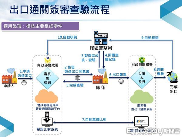 ▲警政署「槍砲彈藥簽審通關系統」1日正式上線運作，可望提升國內槍枝進出口管理效率。（圖／記者張君豪翻攝）